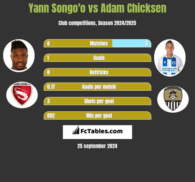 Yann Songo'o vs Adam Chicksen h2h player stats