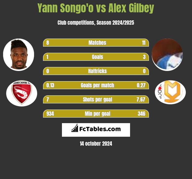 Yann Songo'o vs Alex Gilbey h2h player stats