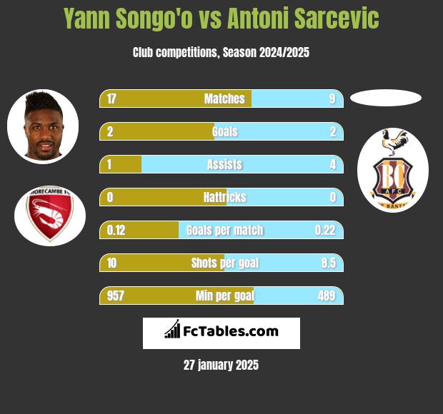 Yann Songo'o vs Antoni Sarcevic h2h player stats