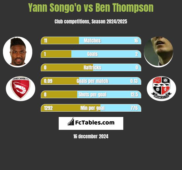 Yann Songo'o vs Ben Thompson h2h player stats