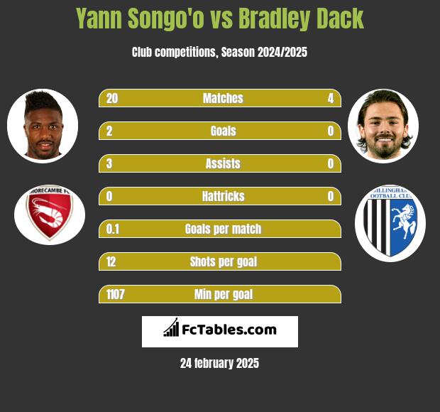 Yann Songo'o vs Bradley Dack h2h player stats