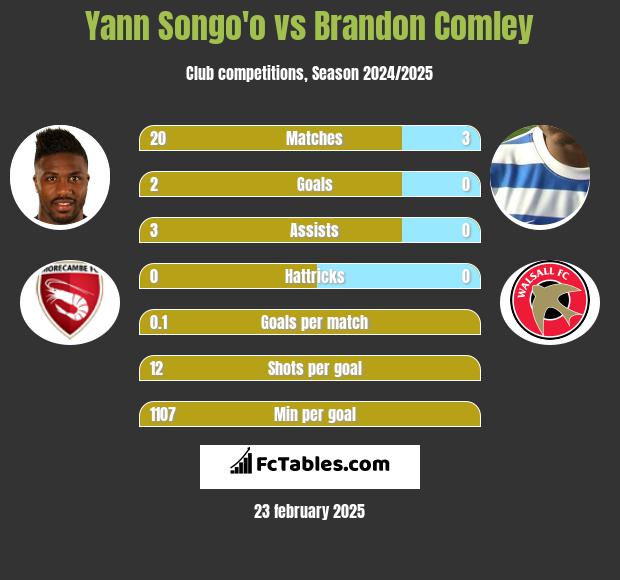 Yann Songo'o vs Brandon Comley h2h player stats