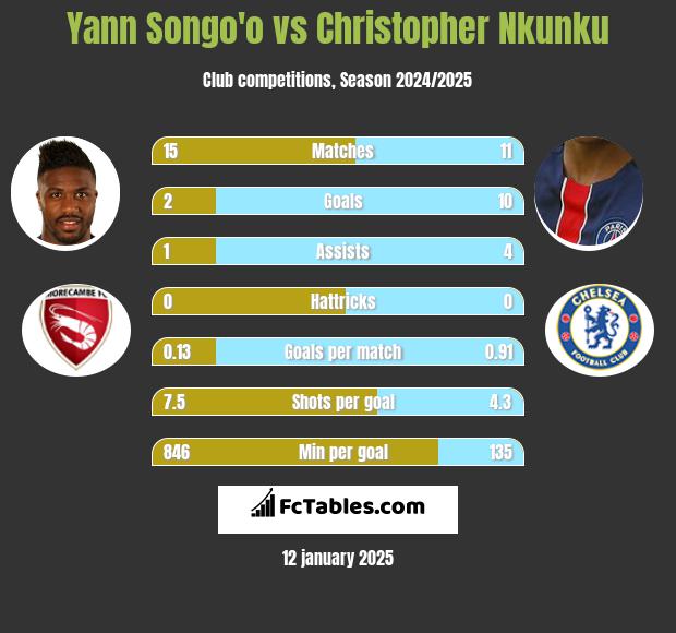 Yann Songo'o vs Christopher Nkunku h2h player stats