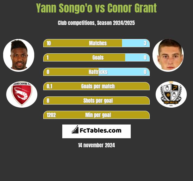 Yann Songo'o vs Conor Grant h2h player stats