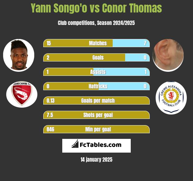 Yann Songo'o vs Conor Thomas h2h player stats