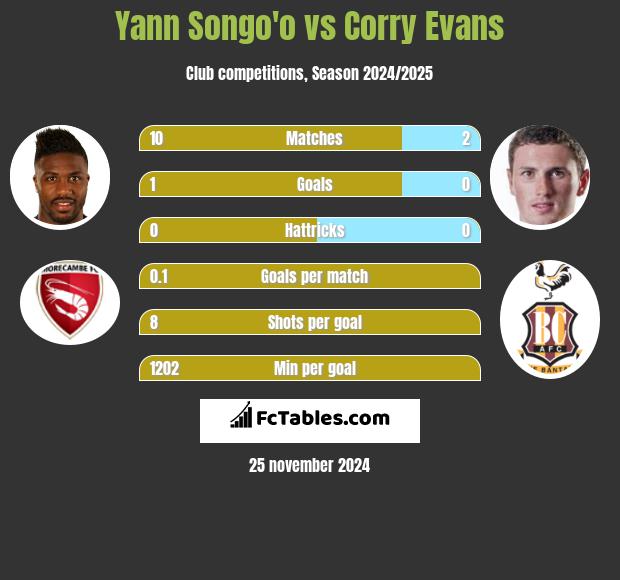 Yann Songo'o vs Corry Evans h2h player stats