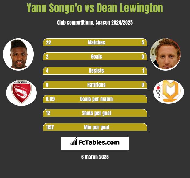 Yann Songo'o vs Dean Lewington h2h player stats