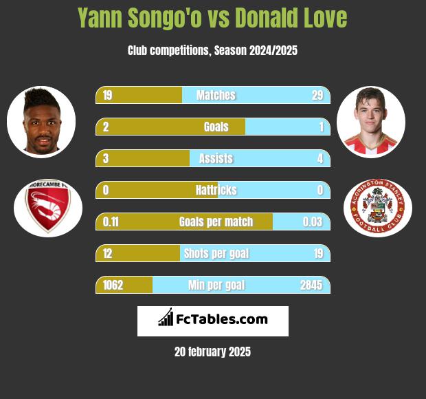 Yann Songo'o vs Donald Love h2h player stats