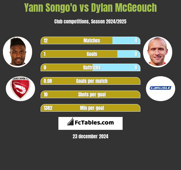 Yann Songo'o vs Dylan McGeouch h2h player stats