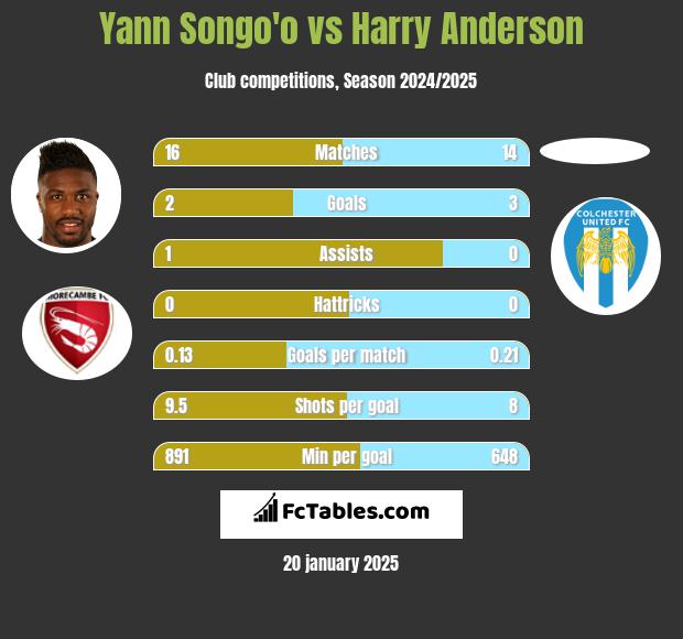 Yann Songo'o vs Harry Anderson h2h player stats