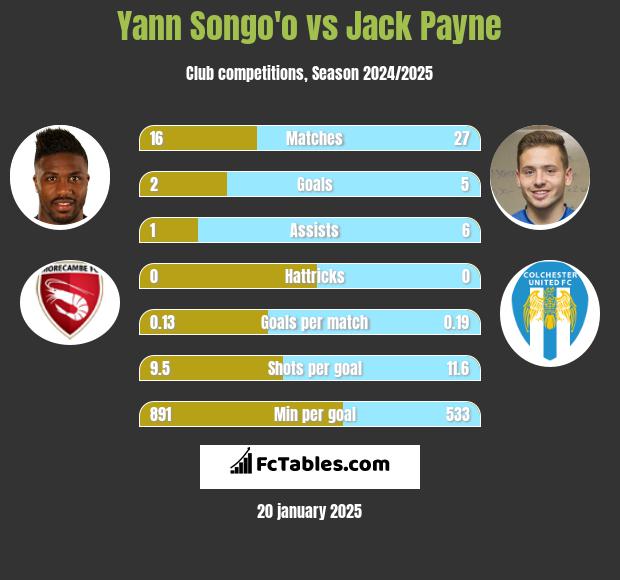 Yann Songo'o vs Jack Payne h2h player stats