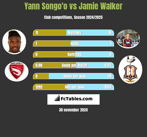 Yann Songo'o vs Jamie Walker h2h player stats