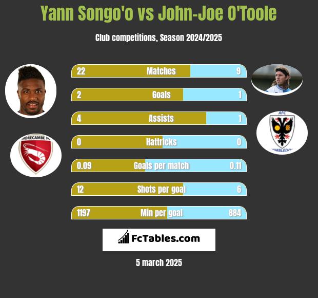 Yann Songo'o vs John-Joe O'Toole h2h player stats