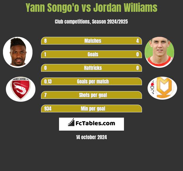 Yann Songo'o vs Jordan Williams h2h player stats