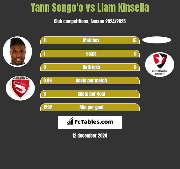 Yann Songo'o vs Liam Kinsella h2h player stats