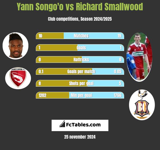 Yann Songo'o vs Richard Smallwood h2h player stats