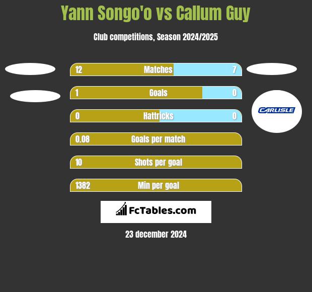 Yann Songo'o vs Callum Guy h2h player stats