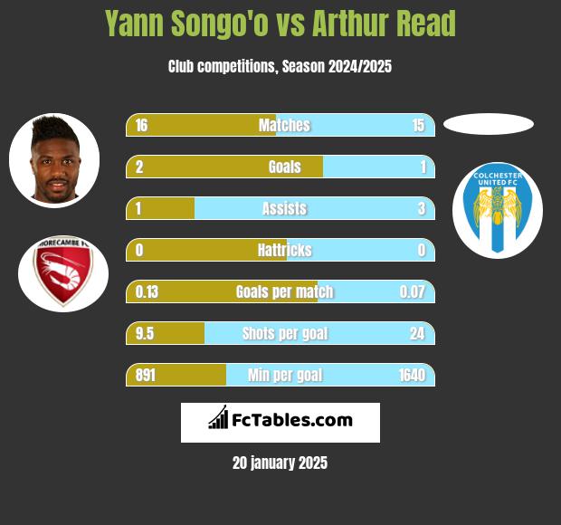 Yann Songo'o vs Arthur Read h2h player stats