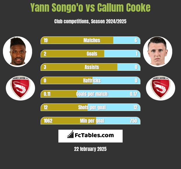 Yann Songo'o vs Callum Cooke h2h player stats