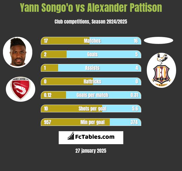 Yann Songo'o vs Alexander Pattison h2h player stats