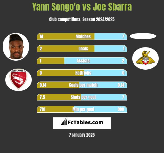 Yann Songo'o vs Joe Sbarra h2h player stats