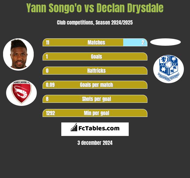 Yann Songo'o vs Declan Drysdale h2h player stats