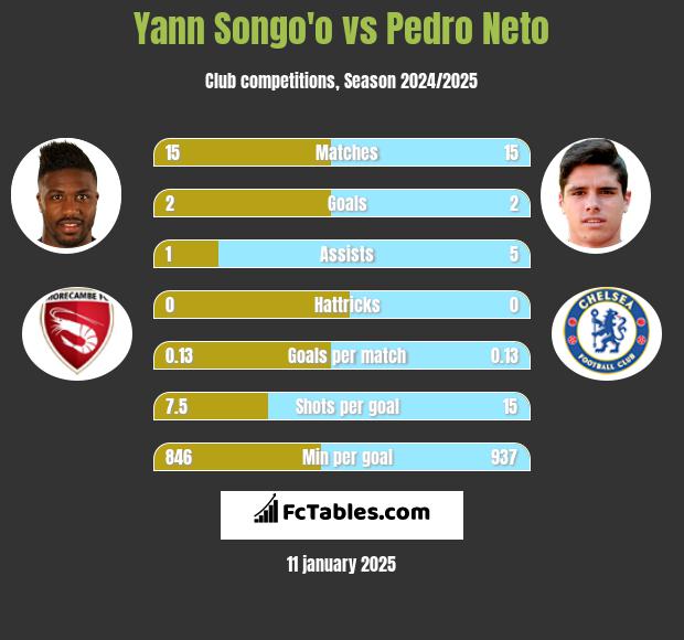 Yann Songo'o vs Pedro Neto h2h player stats