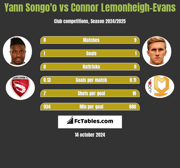 Yann Songo'o vs Connor Lemonheigh-Evans h2h player stats