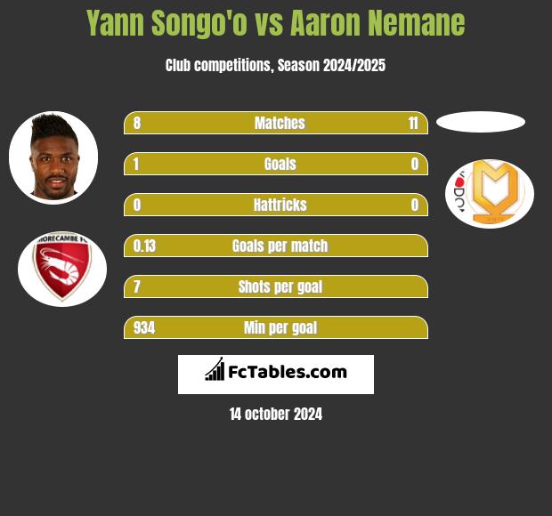 Yann Songo'o vs Aaron Nemane h2h player stats