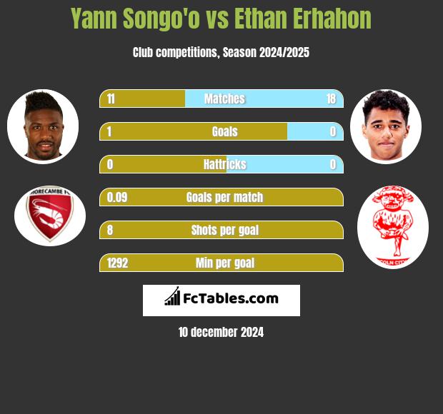 Yann Songo'o vs Ethan Erhahon h2h player stats