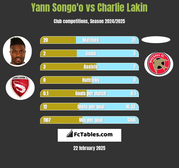 Yann Songo'o vs Charlie Lakin h2h player stats