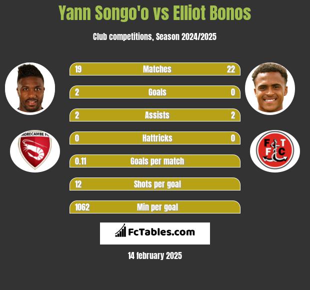 Yann Songo'o vs Elliot Bonos h2h player stats