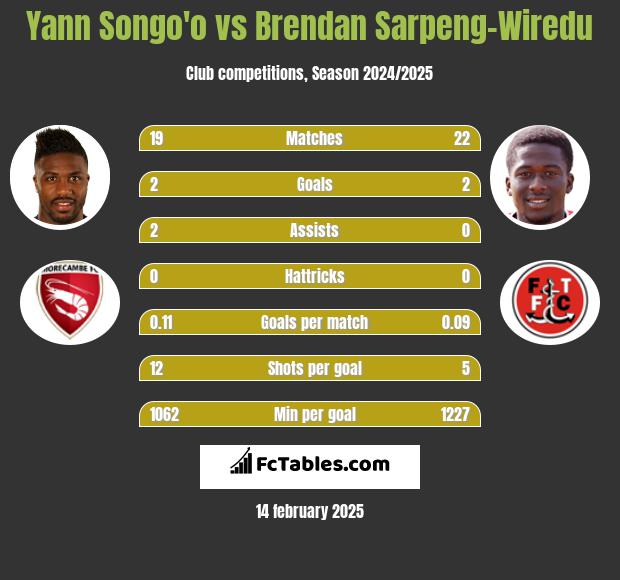 Yann Songo'o vs Brendan Sarpeng-Wiredu h2h player stats