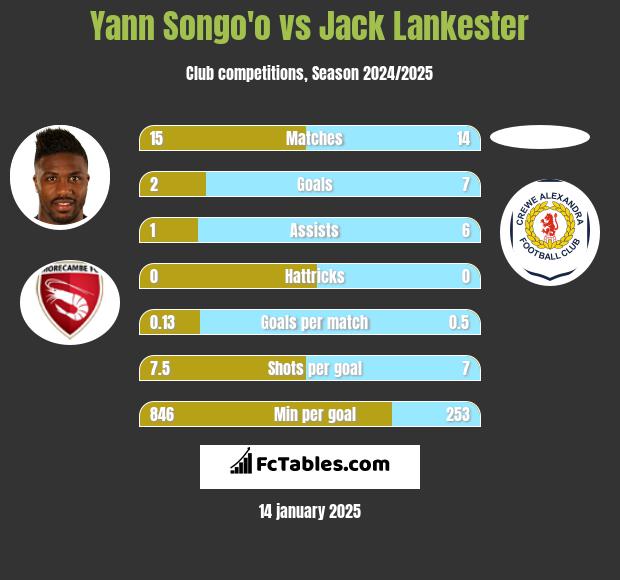 Yann Songo'o vs Jack Lankester h2h player stats