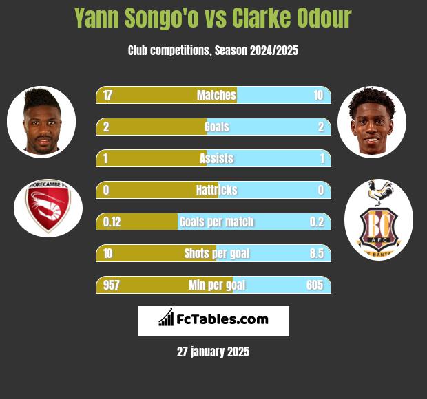 Yann Songo'o vs Clarke Odour h2h player stats