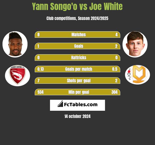 Yann Songo'o vs Joe White h2h player stats