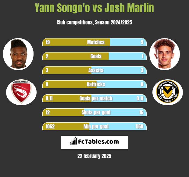 Yann Songo'o vs Josh Martin h2h player stats