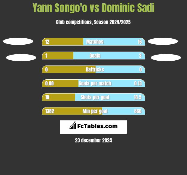 Yann Songo'o vs Dominic Sadi h2h player stats