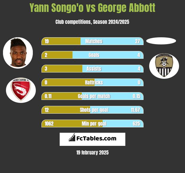 Yann Songo'o vs George Abbott h2h player stats