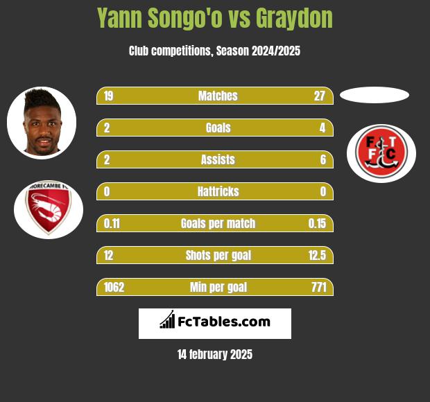 Yann Songo'o vs Graydon h2h player stats