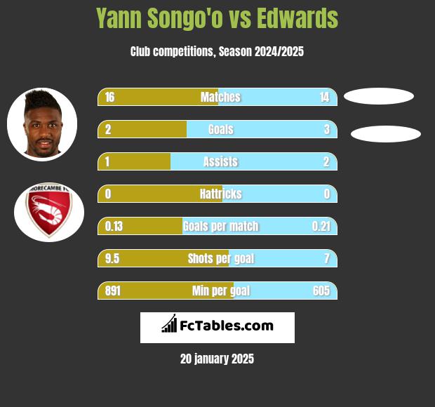 Yann Songo'o vs Edwards h2h player stats