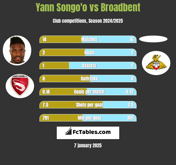 Yann Songo'o vs Broadbent h2h player stats