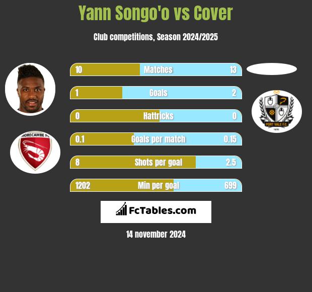 Yann Songo'o vs Cover h2h player stats