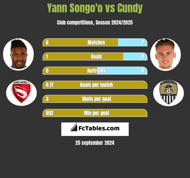 Yann Songo'o vs Cundy h2h player stats