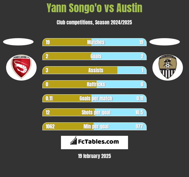 Yann Songo'o vs Austin h2h player stats