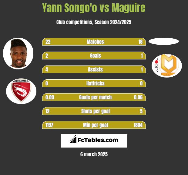 Yann Songo'o vs Maguire h2h player stats