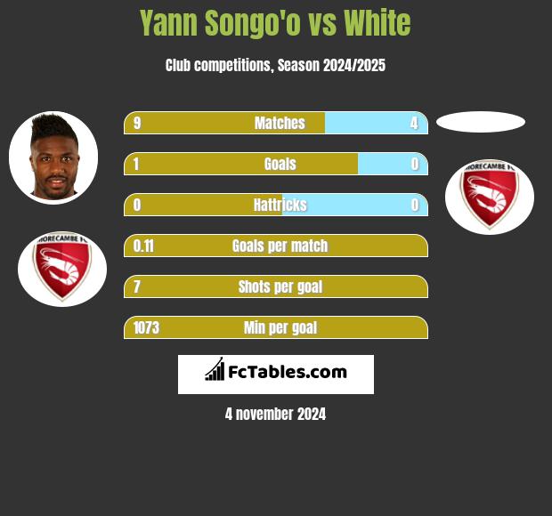 Yann Songo'o vs White h2h player stats