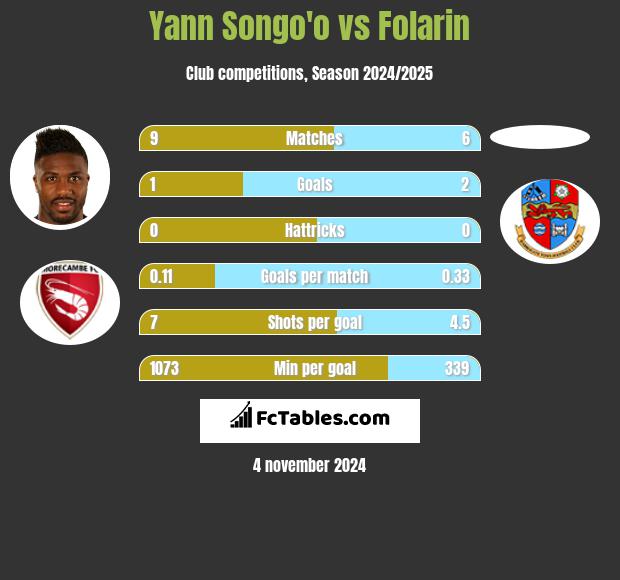 Yann Songo'o vs Folarin h2h player stats