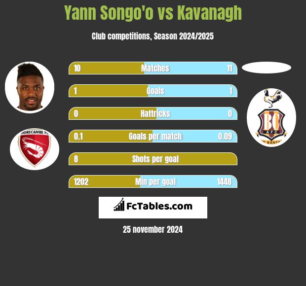 Yann Songo'o vs Kavanagh h2h player stats