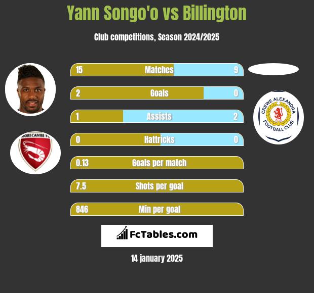 Yann Songo'o vs Billington h2h player stats